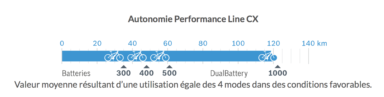 Bosch Performance Line CX